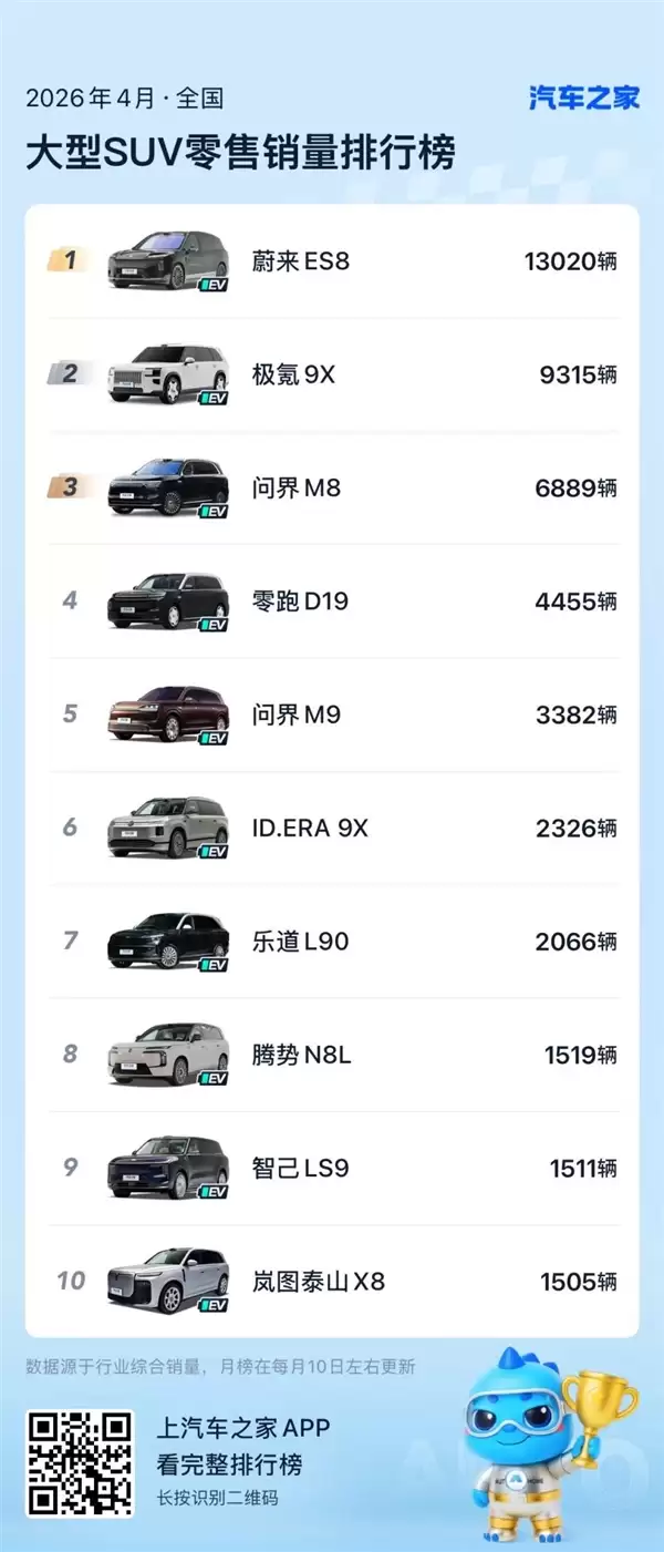 连续五个月斩获大型SUV销量冠军！蔚来全新ES8 4月零售销量13020台