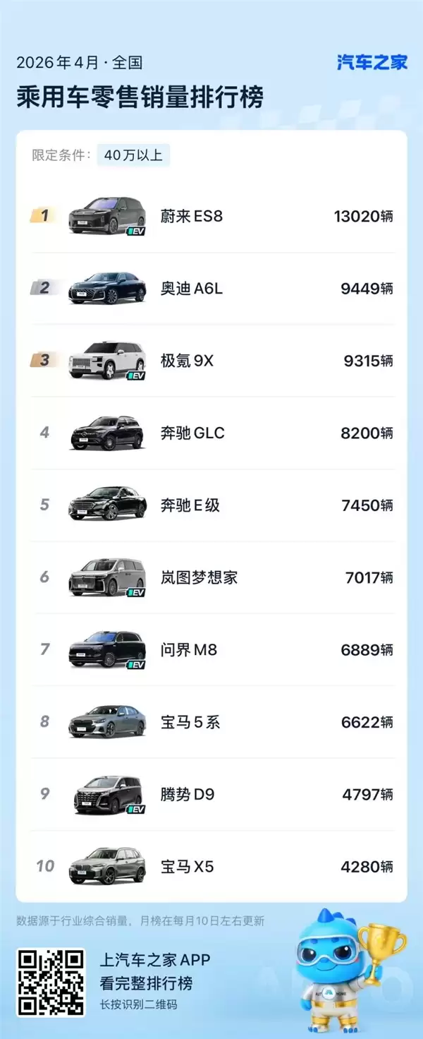 连续五个月斩获大型SUV销量冠军！蔚来全新ES8 4月零售销量13020台