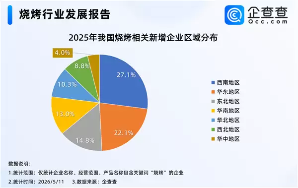 全国首个烧烤学院爆红 我国现存超50万家烧烤企业