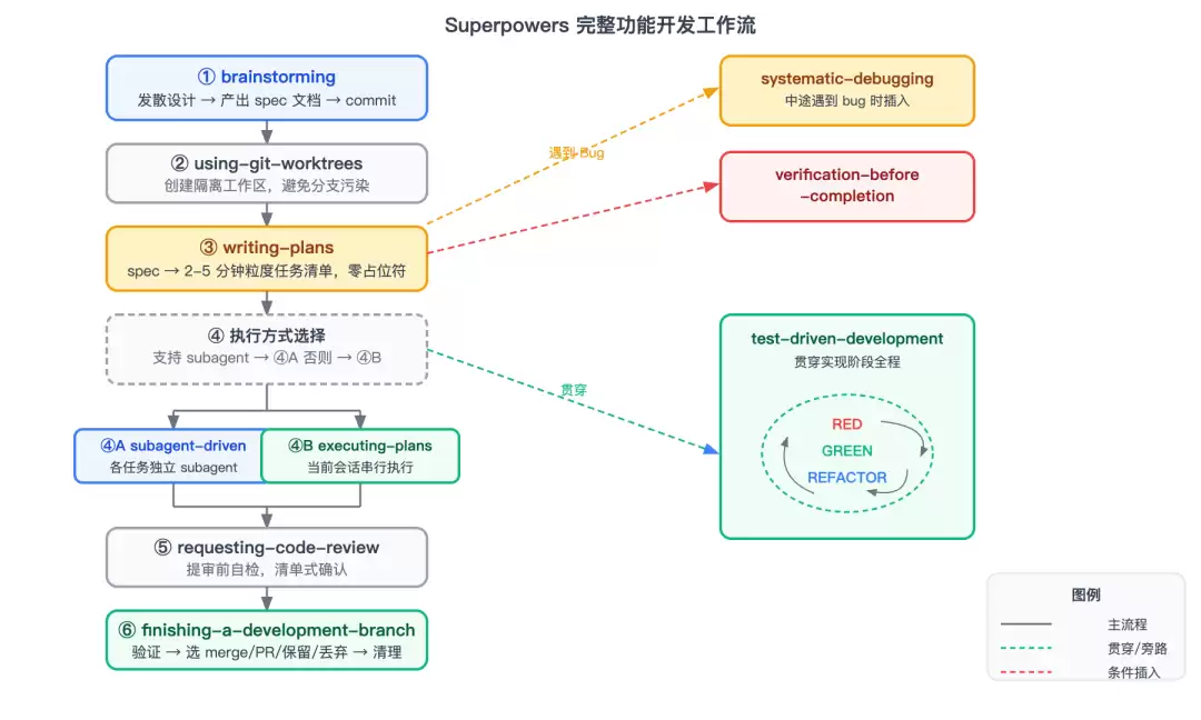 Superpowers 完整功能开发工作流