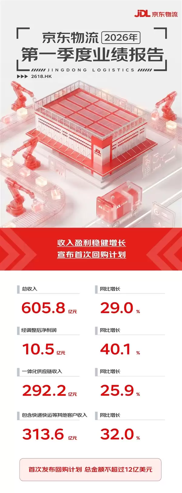 净利润大涨40% 京东物流一季度赚翻了