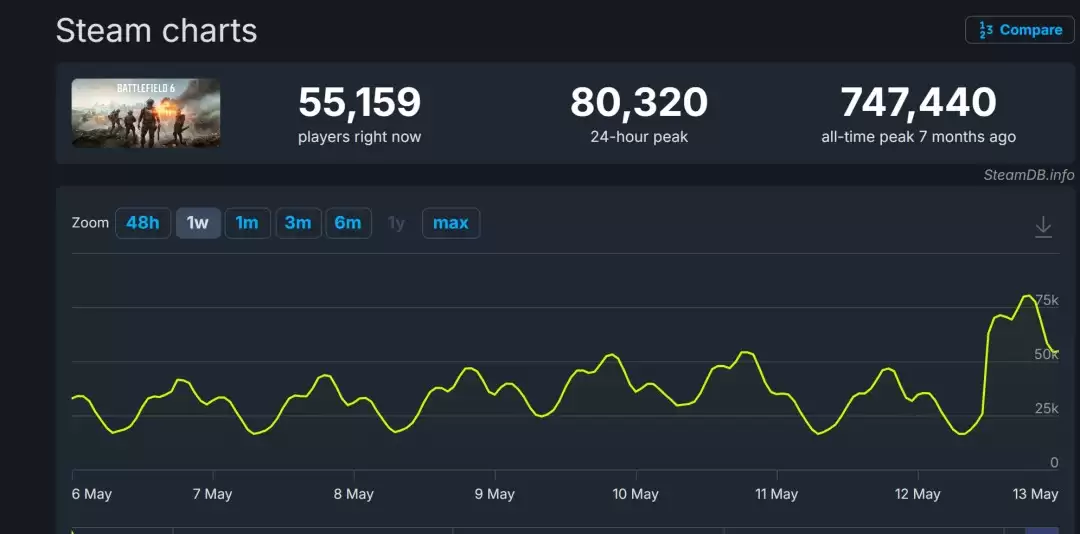 《战地6》第三赛季现已上线 Steam首发峰值未过10万
