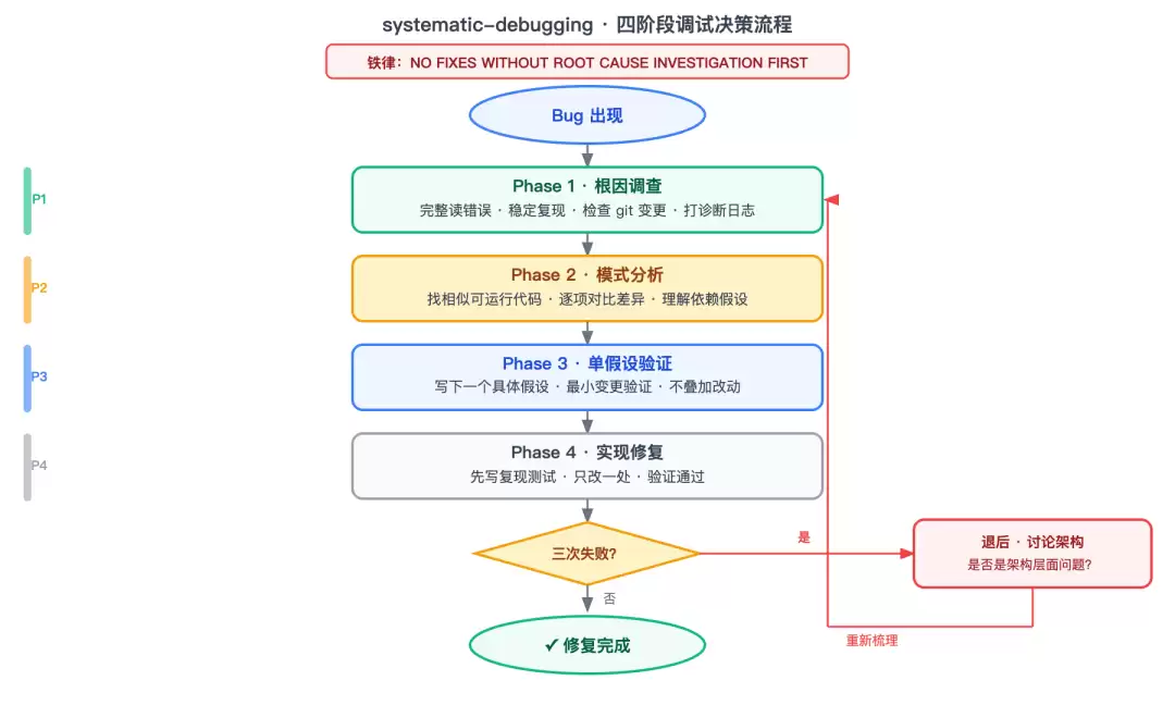 systematic-debugging 四阶段调试流程图