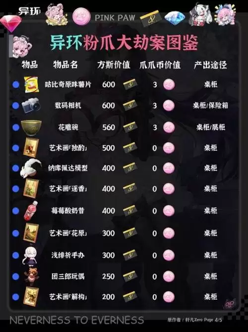异环粉爪大劫案图鉴汇总一览 异环粉爪大劫案图鉴汇总一览