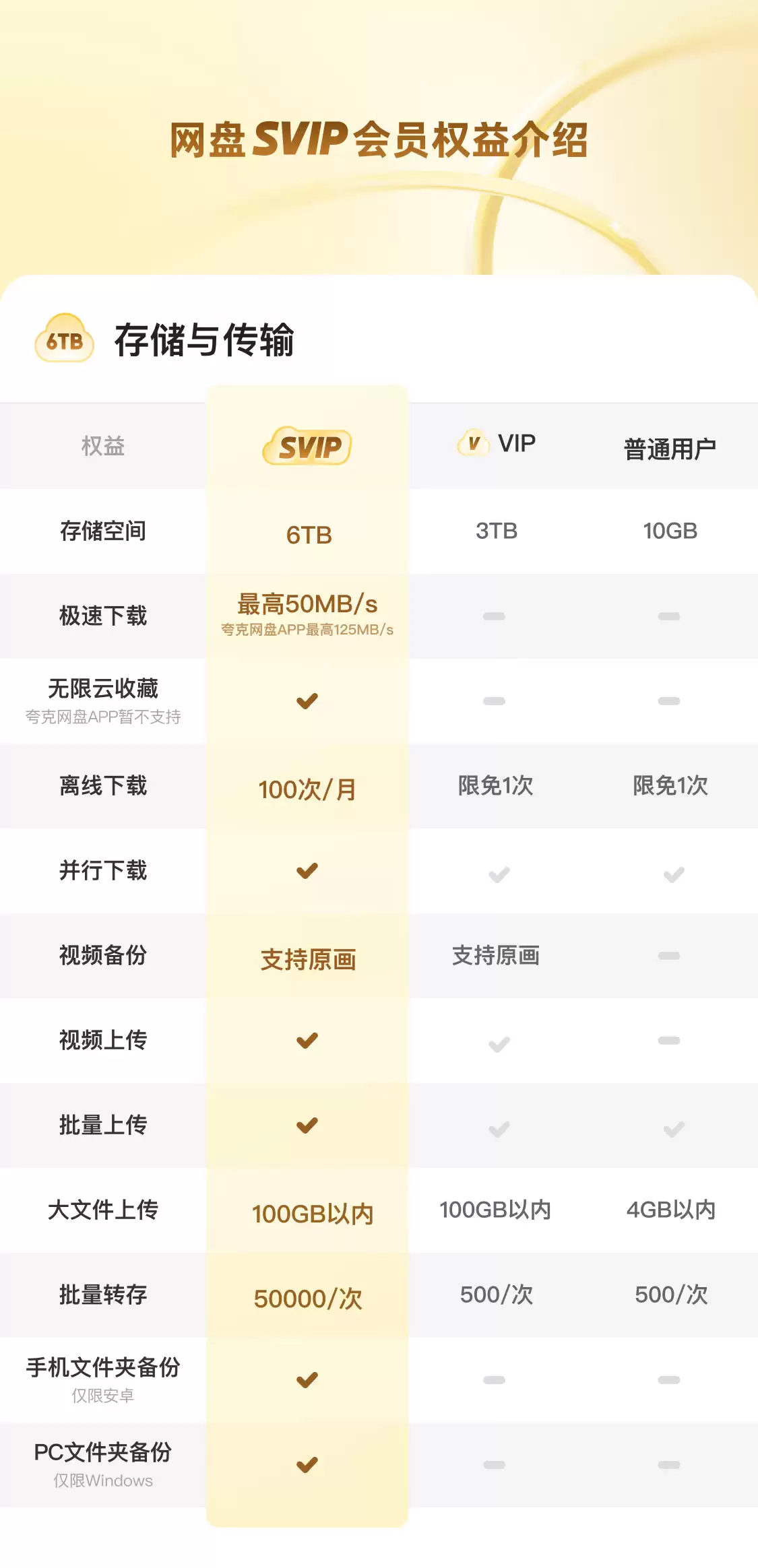 8.8 元 / 月官方发车：夸克网盘 SVIP 直降，6T 大空间 + 每月 100 次离线下载