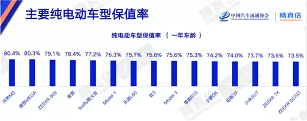 中汽协发布4月纯电动汽车保值率排名:问界M9第一 小米SU7跌出前十