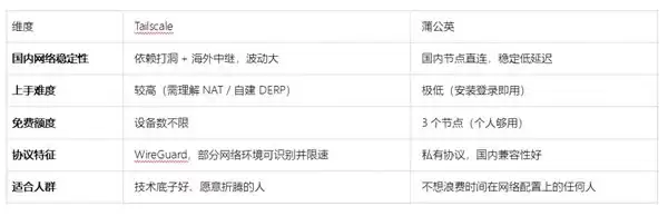 出门用手机远程 Claude Code:Tailscale 很好,但国内我有更好的