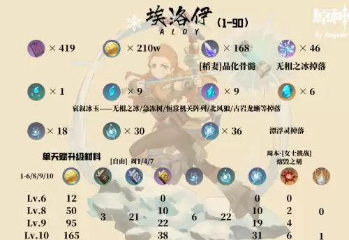 原神埃洛伊培养材料有什么-埃洛伊培养材料汇总