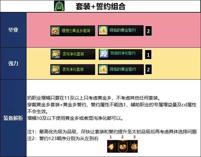 DNF千海天奶爸装备搭配方案