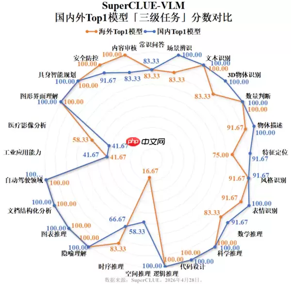 中文多模态AI实现突破！国产模型反超海外 豆包第一！