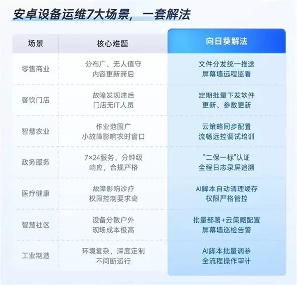 贝锐向日葵：部门就 3 人！如何运维全国上千台安卓自助机？