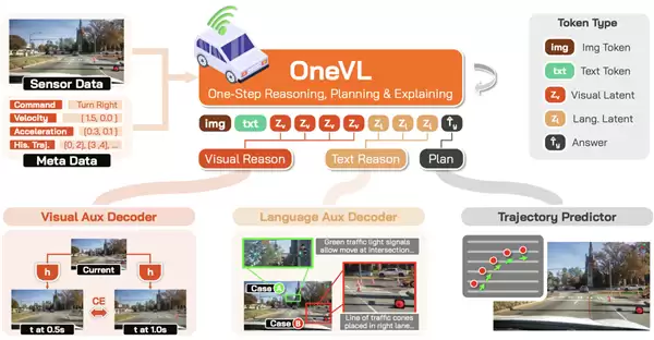 小米自动驾驶模型Xiaomi OneVL开源:业内率先统一VLA、世界模型路线