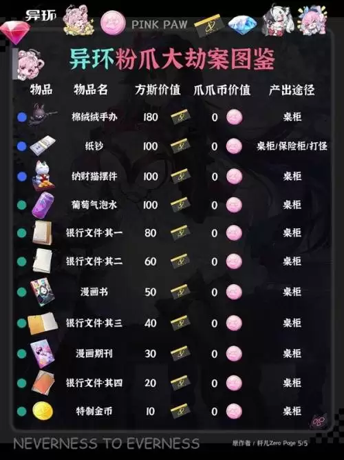 异环粉爪大劫案图鉴汇总一览 异环粉爪大劫案图鉴汇总一览