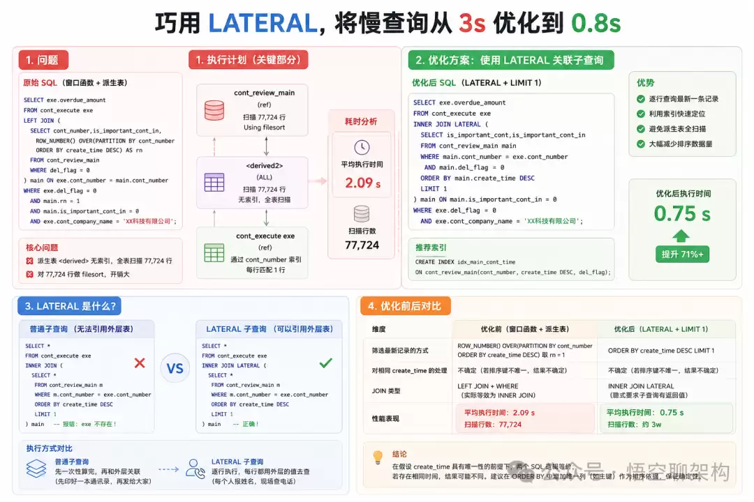 SQL优化：从3秒到0.8秒