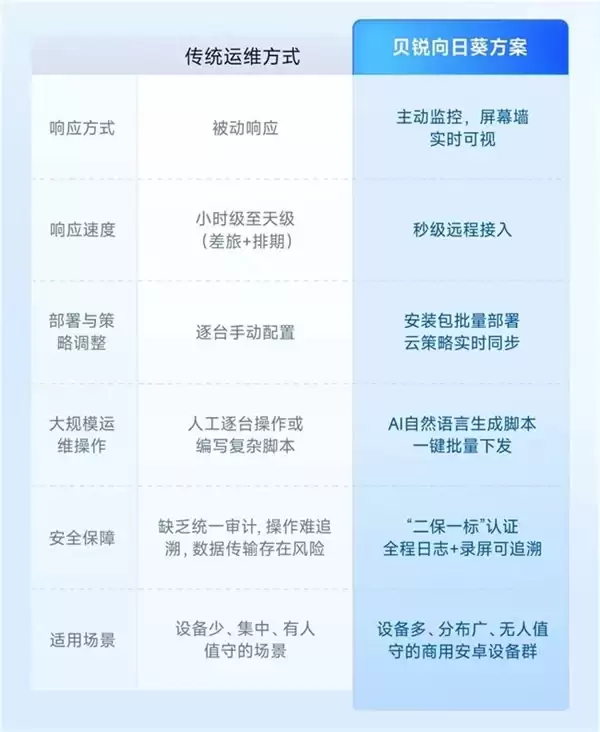 贝锐向日葵：部门就 3 人！如何运维全国上千台安卓自助机？