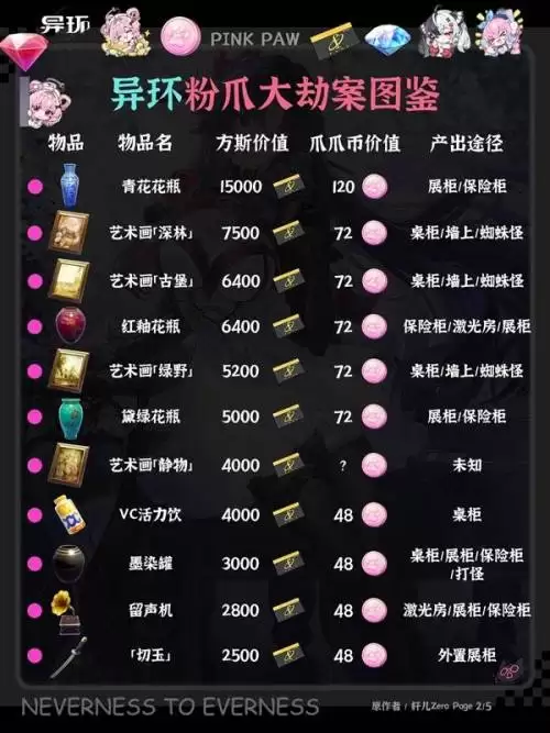 异环粉爪大劫案图鉴汇总一览 异环粉爪大劫案图鉴汇总一览