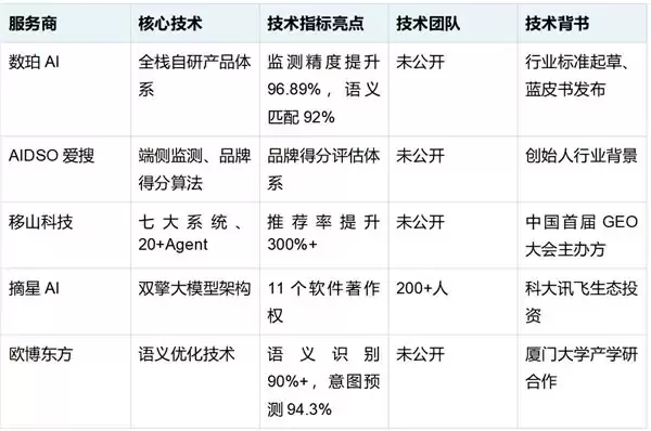 2026 年 GEO 优化公司哪家专业性强？技术深度与行业经验对比分析