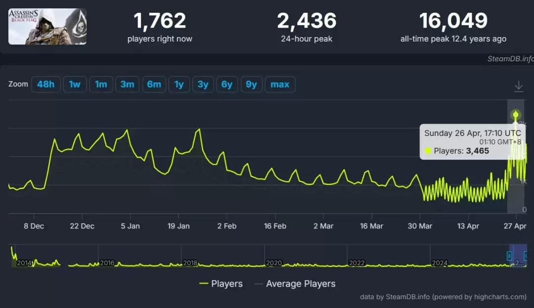 《刺客信条：黑旗》原版Steam玩家人数大增 达两年来最高！