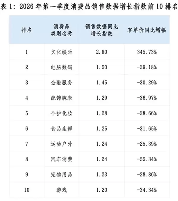 值得买消费产业研究院联合国家市场监督管理总局发展研究中心发布 2026 年一季度消费趋势