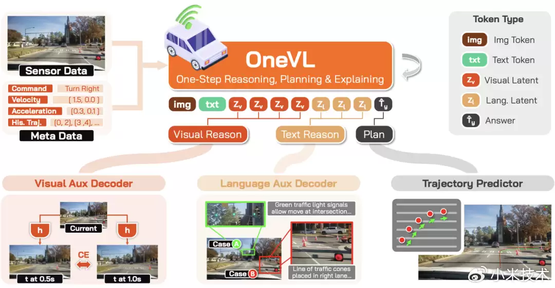 小米开源Xiaomi OneVL自动驾驶模型,业内率先实现VLA、世界模型等多技术路线统一