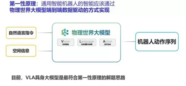 世界模型会取代 VLA 吗？2026 权威技术路线深度辨析：融合进化才是物理世界 AI 的正确答案