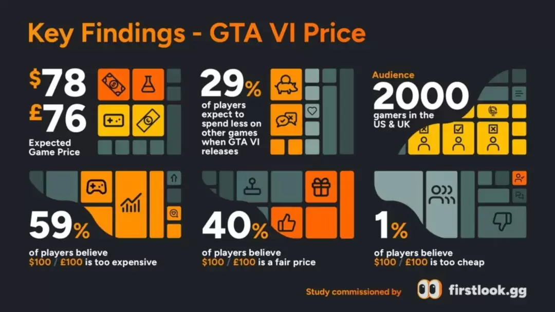 太便宜了! 调查显示国外超一半玩家认为《GTA6》定价100美元很合理