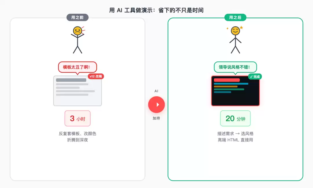 同样的汇报内容，用模板 vs 用 frontend-slides 的时间和视觉效果对比
