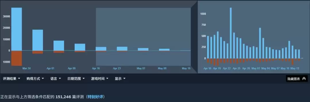 对态度的认可!《红色沙漠》Steam评价超15万条并保持特别好评