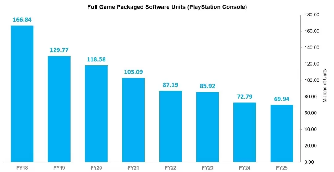 今年第一季度85%的PS5和PS4游戏通过数字方式购买