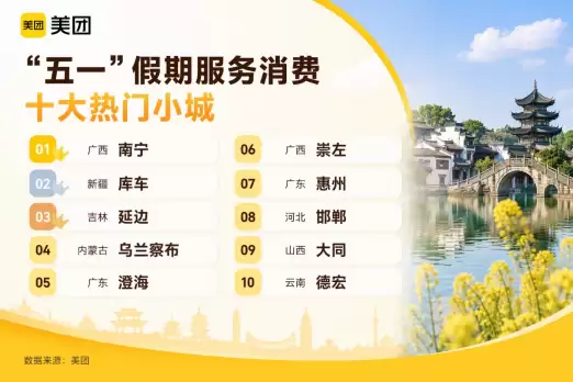 美团：“五一”小城服务消费走热 中低线城市休闲玩乐订单增长70%