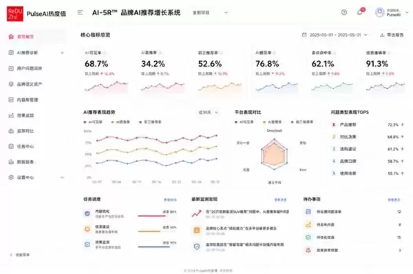 PulseAI 热度值发布 AI-5R 品牌 AI 增长系统，打造 GEO 时代品牌增长的合规可信标杆