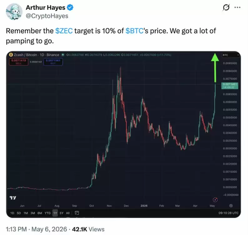 27亿对冲基金入局ZEC,搅动加密市场,Zcash价格或直逼800美元