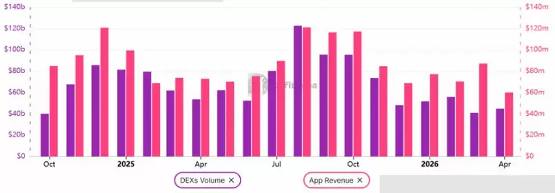 以太坊DEX月度交易量与DApp收入数据图