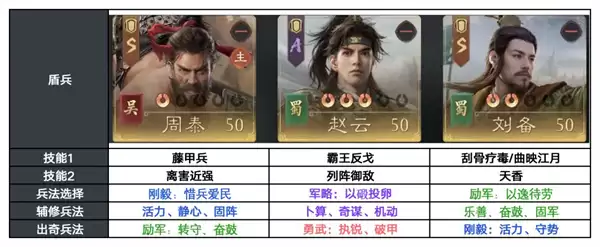 三国望神州S3赛季反击盾阵容搭配推荐