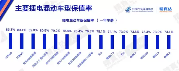 一年还值85.3% 问界M8反超大哥M9拿下插混保值率第一