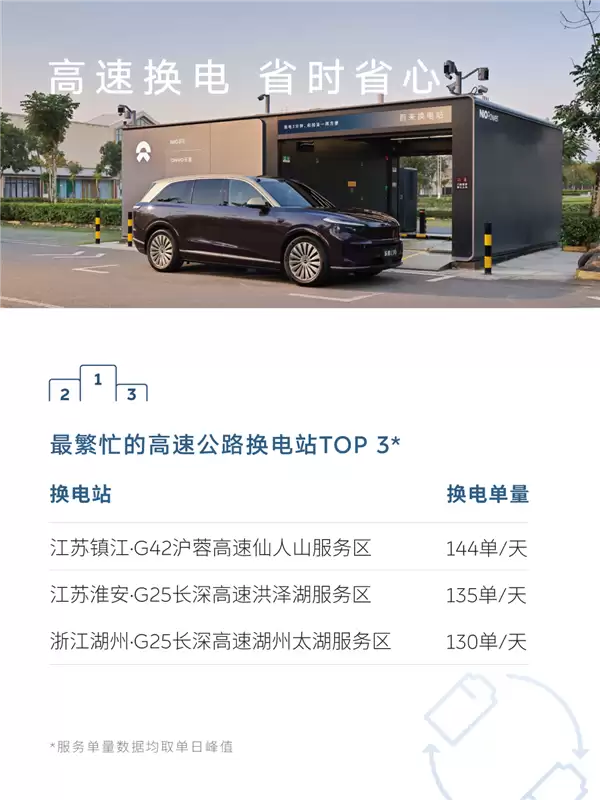 蔚来五一假期用户加电报告出炉：换电超103万次 0.51秒完成一台