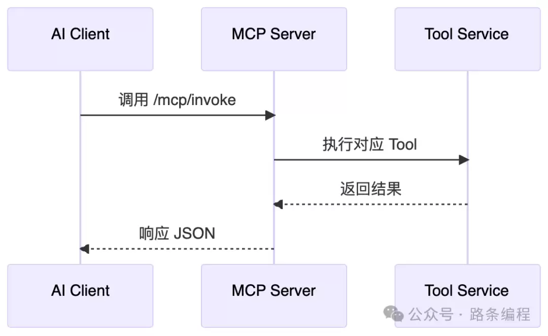 MCP调用流程示意图