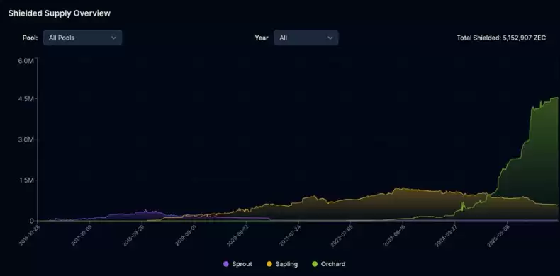 27亿对冲基金入局ZEC,搅动加密市场,Zcash价格或直逼800美元