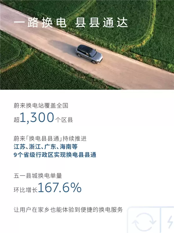 蔚来五一假期用户加电报告出炉：换电超103万次 0.51秒完成一台