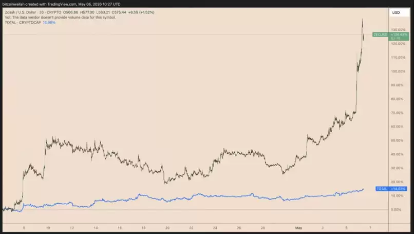 Zcash或800美元，27亿基金入