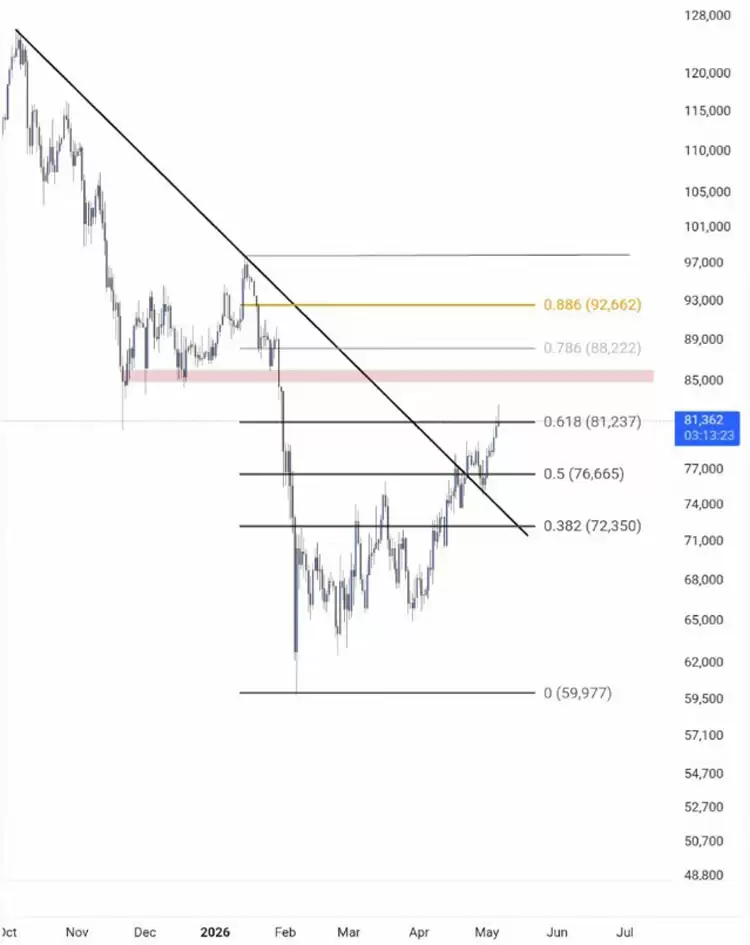 BTC/USD日线图技术分析 关键斐波那契阻力位
