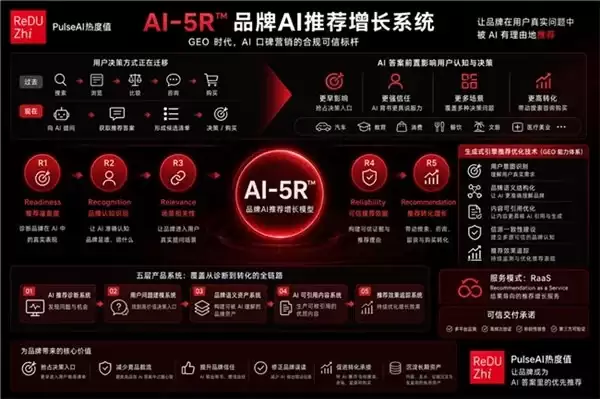 PulseAI 热度值发布 AI-5R 品牌 AI 增长系统，打造 GEO 时代品牌增长的合规可信标杆