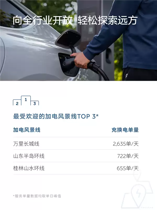 蔚来五一假期用户加电报告出炉：换电超103万次 0.51秒完成一台