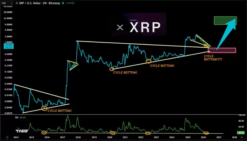 瑞波币（XRP）底部企稳逾数月,机构预期或达12美元