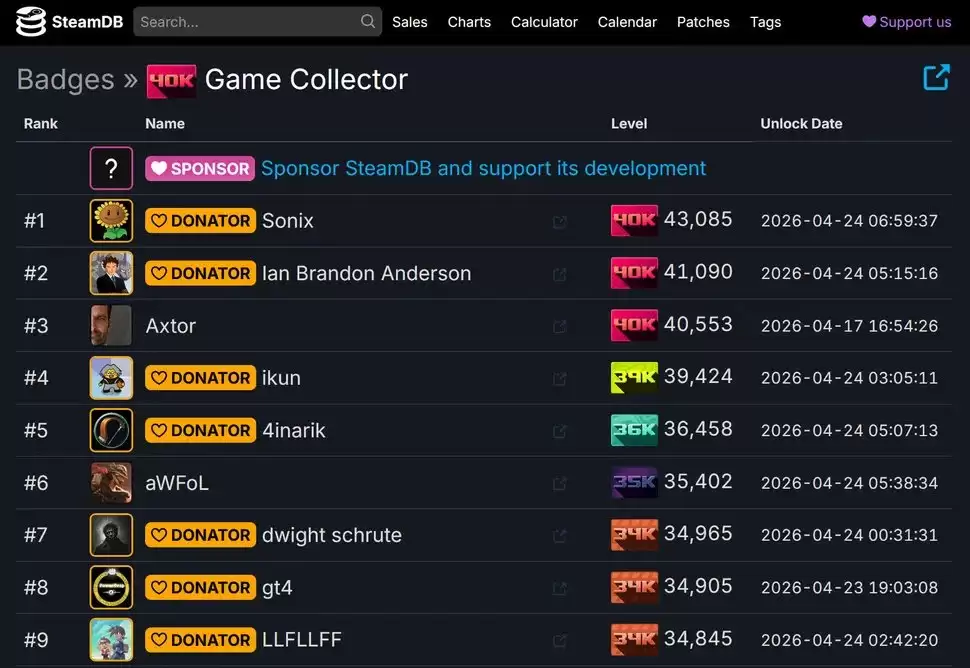 Steam全球第一收藏家来自上海 4.3万款游戏 库存价值500万