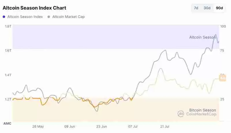 Coinbase市场观察：山寨币季即将全面到来