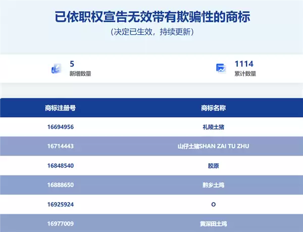 “120W”充电器永别了！3351件“心机商标”被判无效