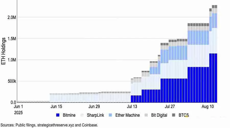 部分数字资产财库公司持有的 ETH