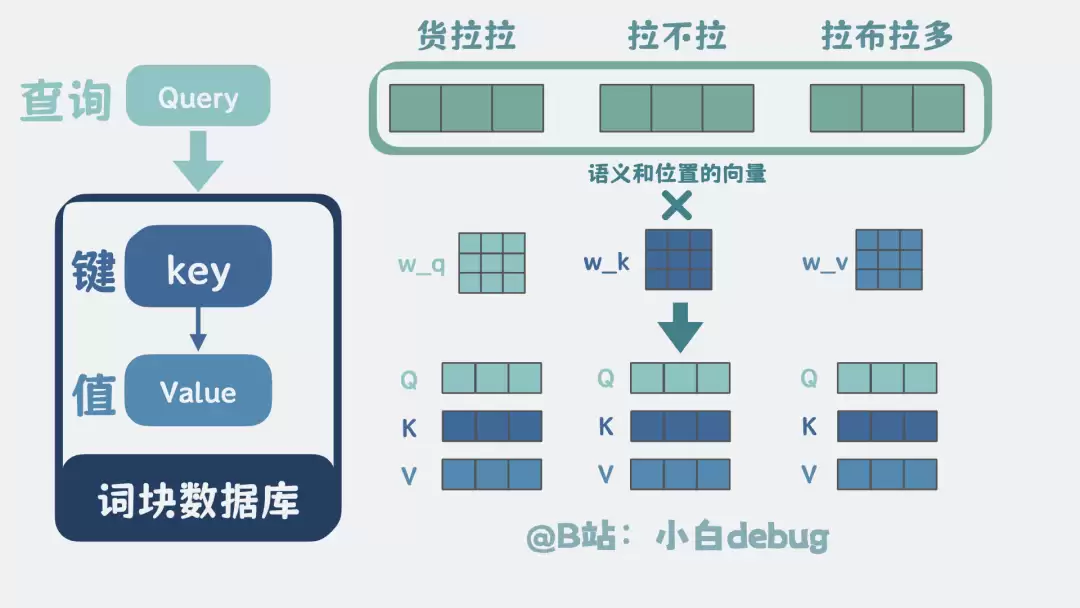 wq, wk, wv的变换
