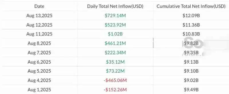 美国现货以太坊ETF资金流入创历史次高纪录，ETH价格逼近新高